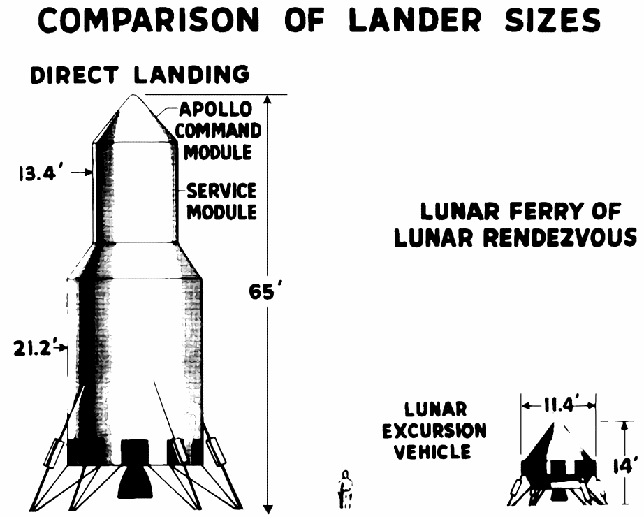 Comparison of Lander Sizes, Direct Landing versus Lunar Orbit Rendezvous.